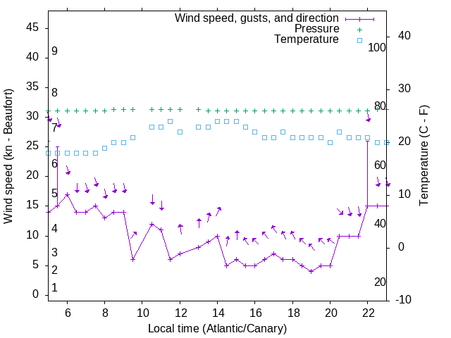 Weather graph