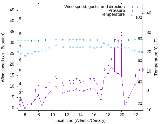 Weather graph