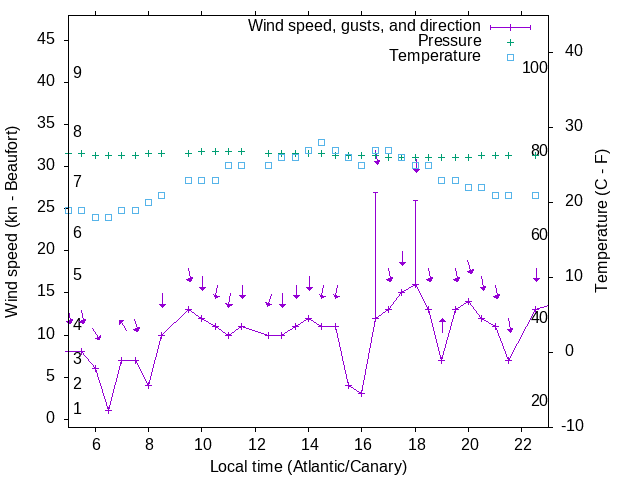 Weather graph