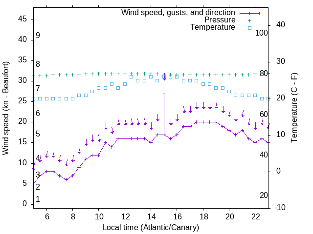 Weather graph