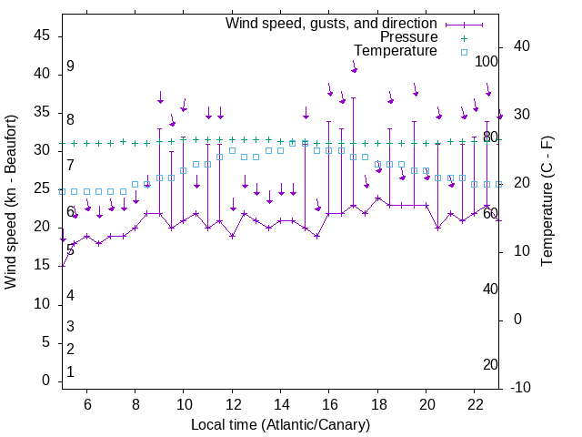 Weather graph