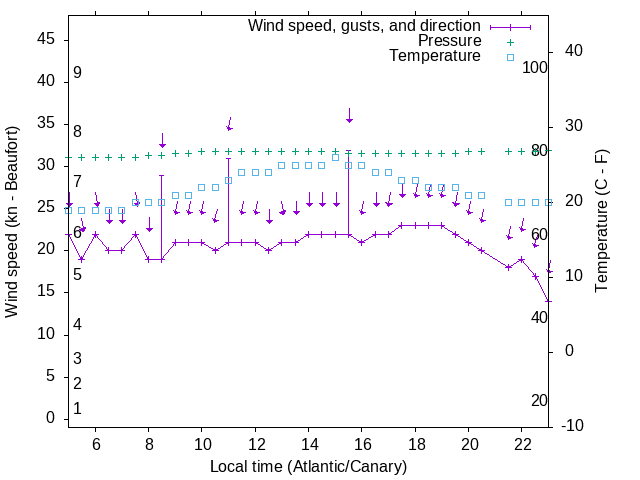 Weather graph