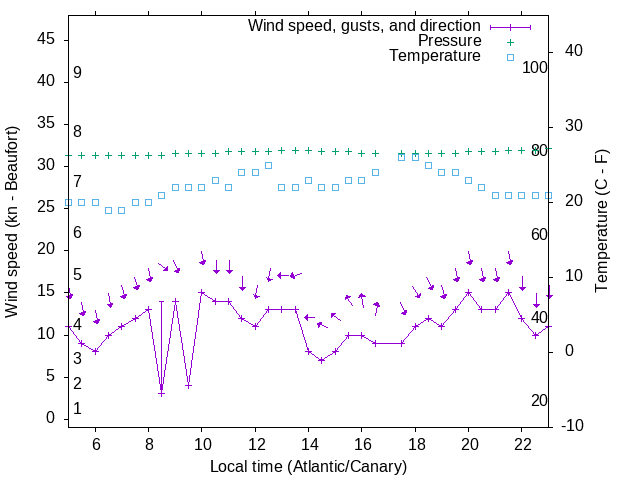 Weather graph