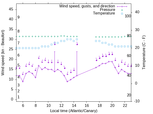 Weather graph