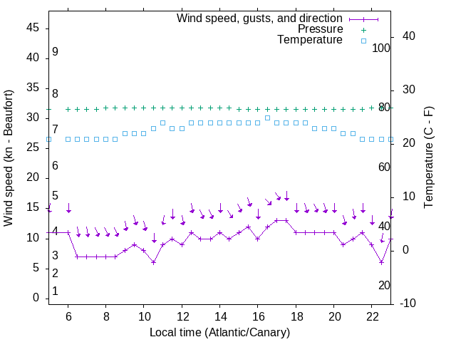 Weather graph