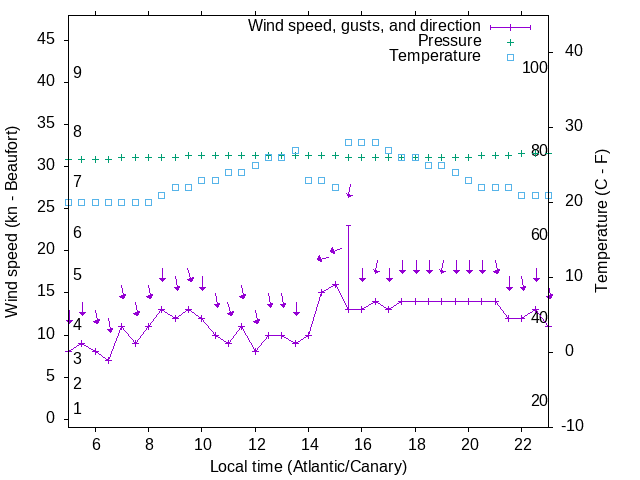 Weather graph