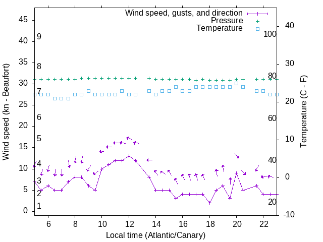 Weather graph