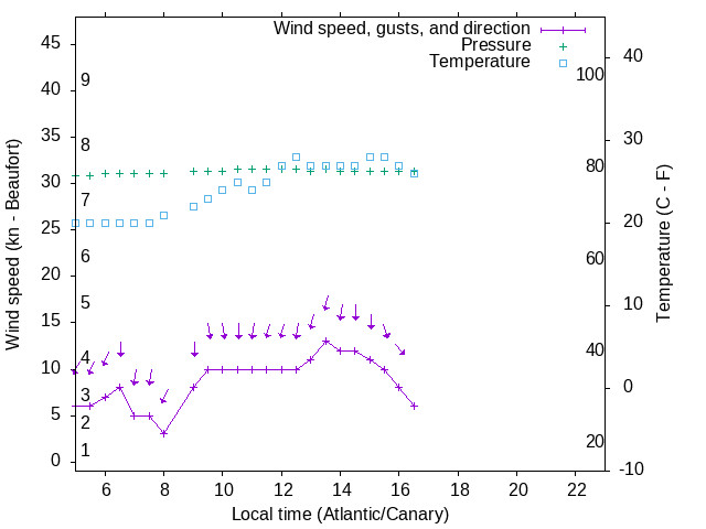 Weather graph