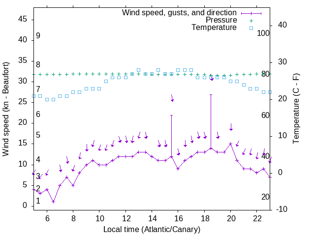Weather graph