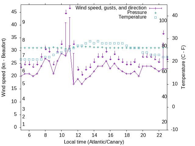 Weather graph