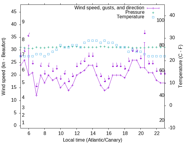 Weather graph