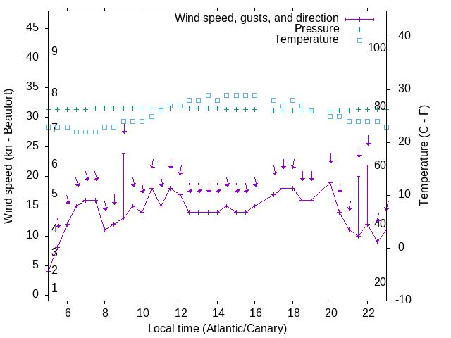 Weather graph