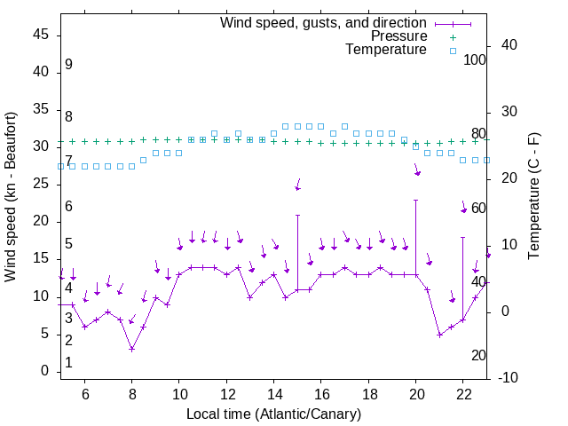 Weather graph