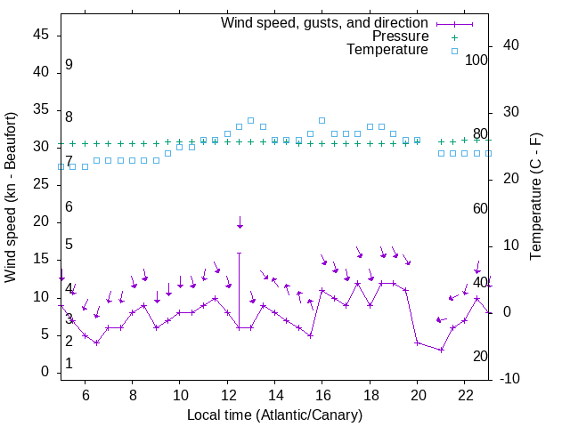 Weather graph