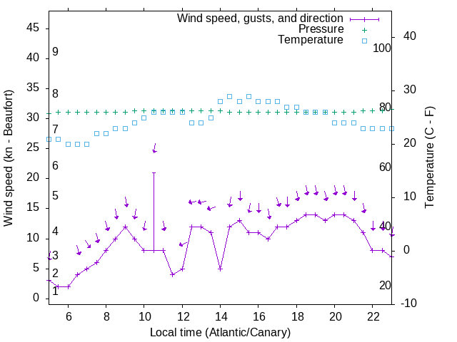 Weather graph