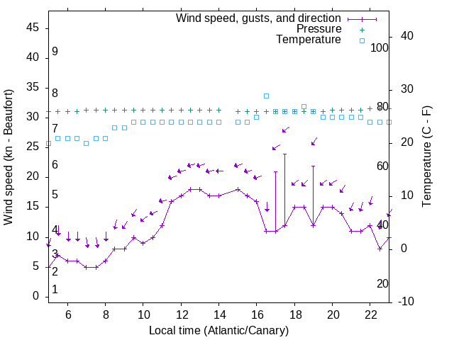 Weather graph