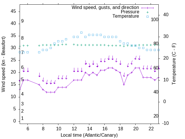 Weather graph
