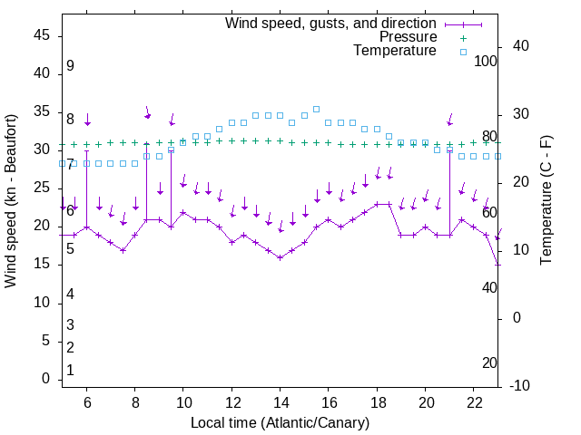 Weather graph