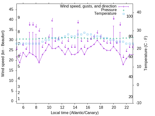 Weather graph