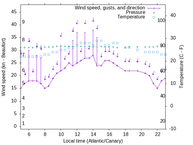 Weather graph