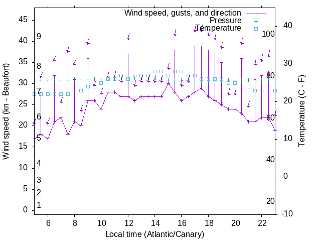 Weather graph