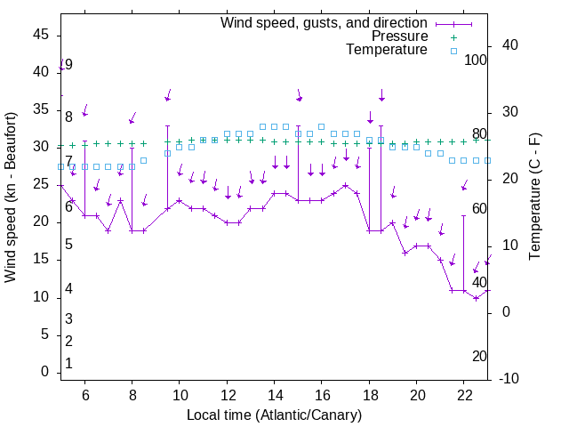 Weather graph