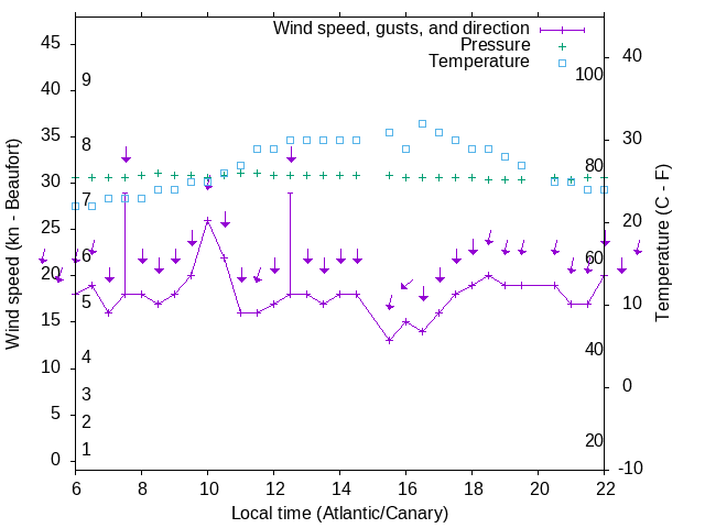 Weather graph