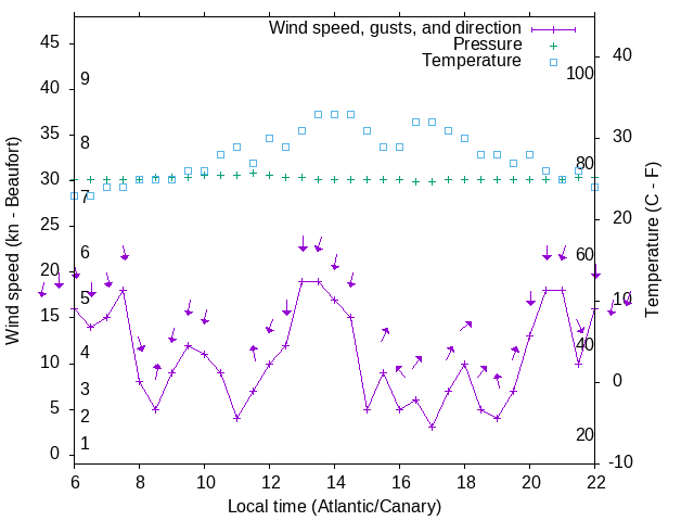 Weather graph