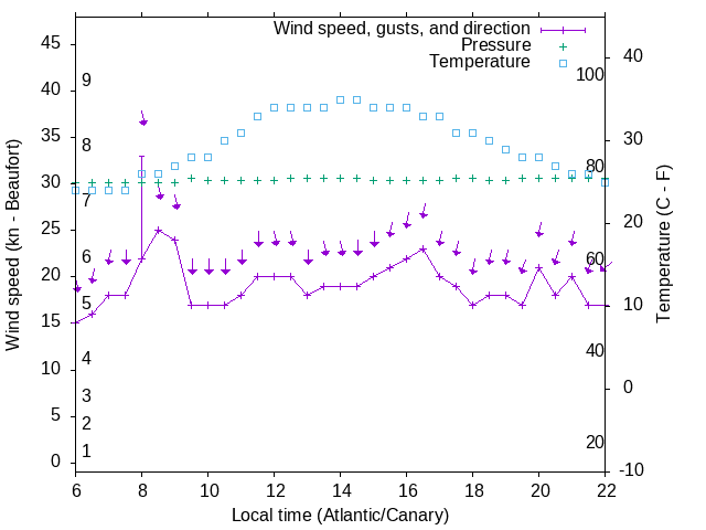 Weather graph