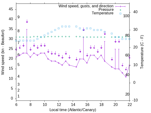 Weather graph