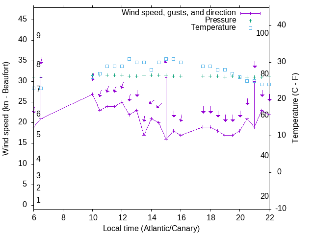 Weather graph