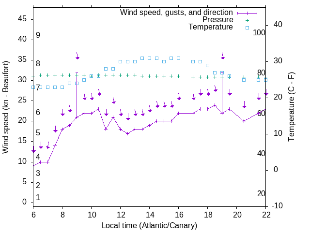 Weather graph