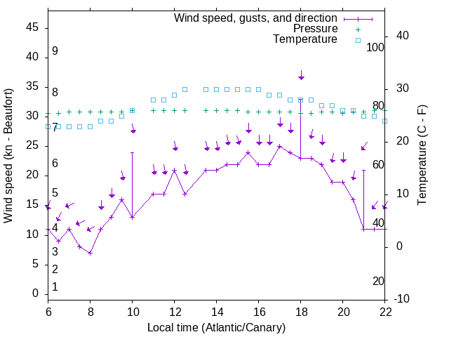Weather graph