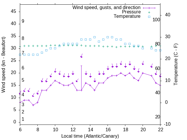 Weather graph
