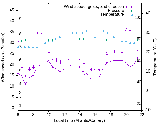 Weather graph