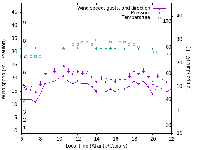 Weather graph