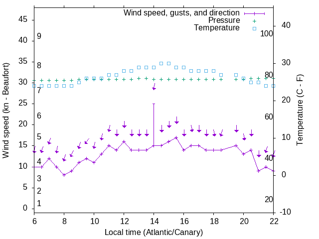 Weather graph