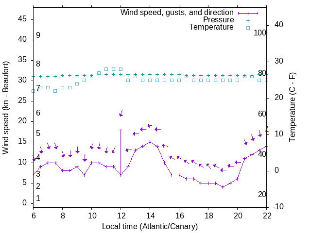 Weather graph