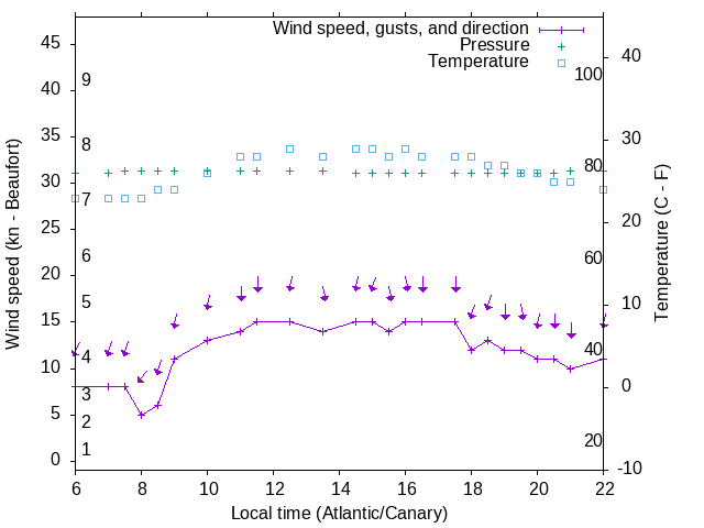 Weather graph