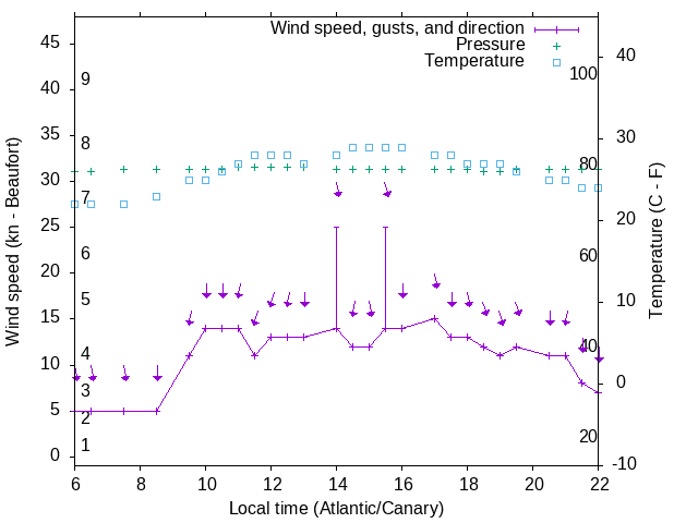 Weather graph