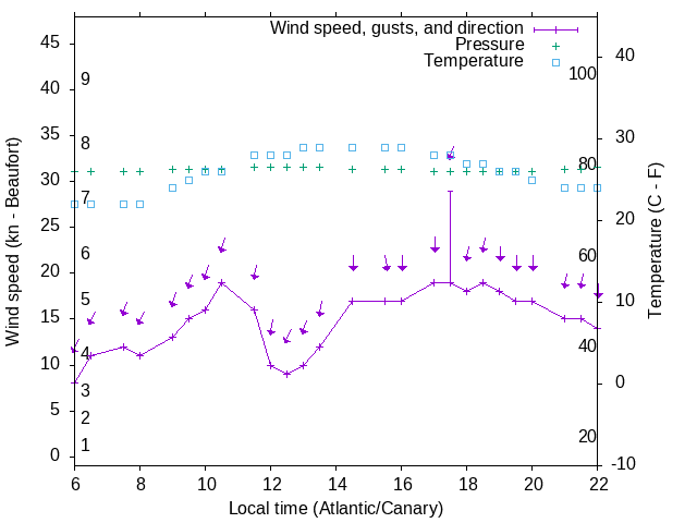 Weather graph