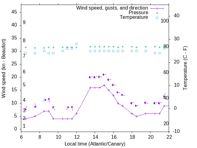 Weather graph