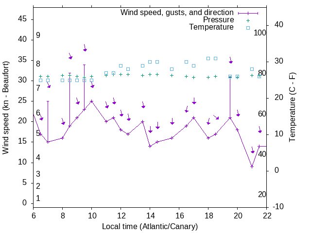 Weather graph