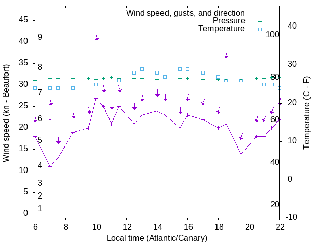 Weather graph
