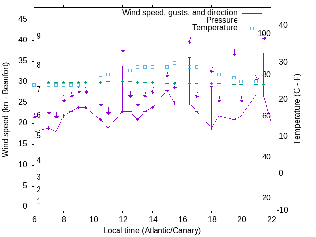 Weather graph