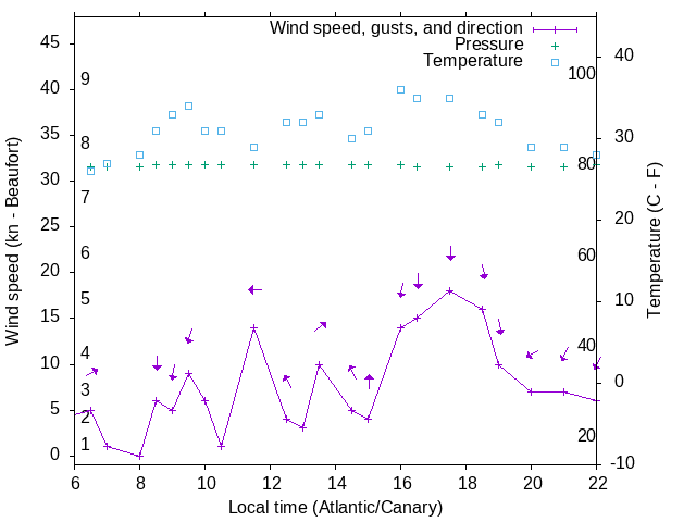 Weather graph