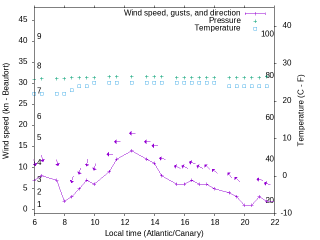 Weather graph