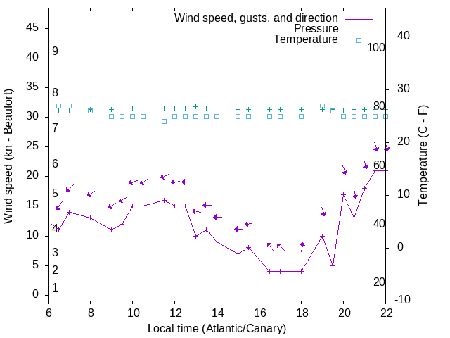 Weather graph