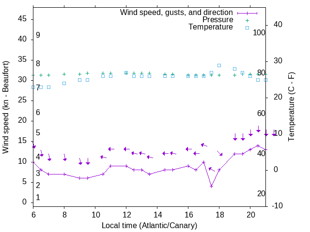 Weather graph