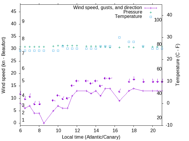 Weather graph